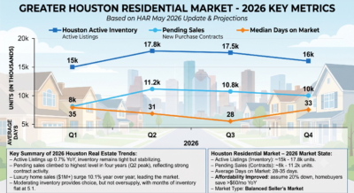 Houston real estate market data on inventory, pending sales, and days on market in 2026.
