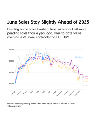 2026 Houston-area home sales and pending home sales trend chart