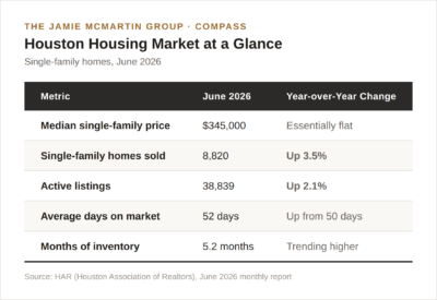 Table titled "Houston Housing Market at a Glance" showing June 2026 single-family home data: median price $345,000 (essentially flat year-over-year), 8,820 homes sold (up 3.5%), 38,839 active listings (up 2.1%), 52 average days on market (up from 50), and 5.2 months of inventory.