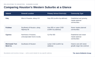 Comparison table of Houston's western suburbs — Katy, Fulshear, Cypress, and Richmond — showing general location, primary school district, and community type, from The Jamie McMartin Group's guide to relocating to Houston.