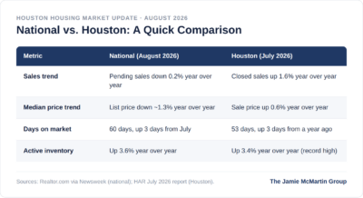 Table comparing August 2026 national housing trends with July 2026 Houston market data.